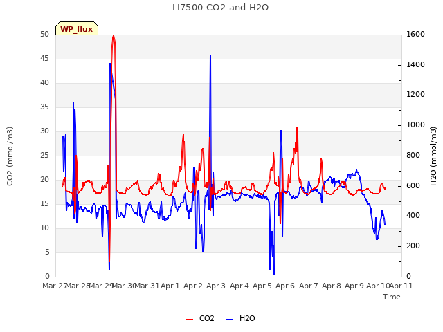 plot of LI7500 CO2 and H2O