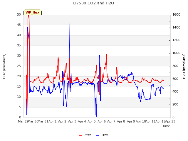 plot of LI7500 CO2 and H2O