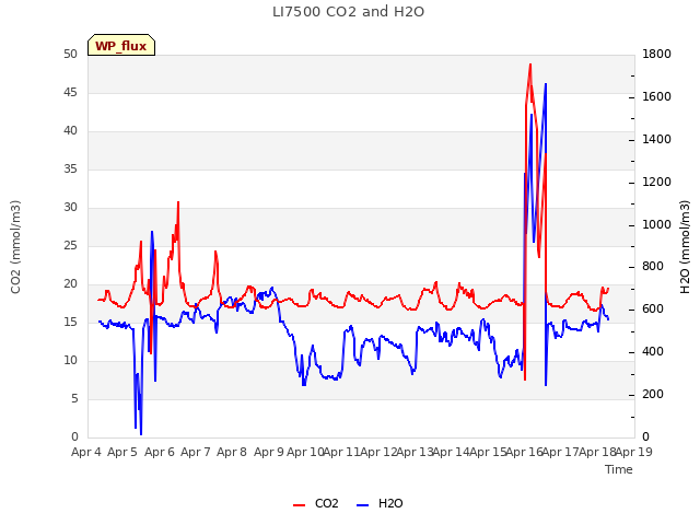 plot of LI7500 CO2 and H2O