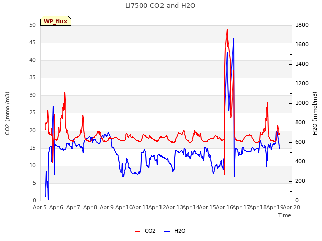 plot of LI7500 CO2 and H2O