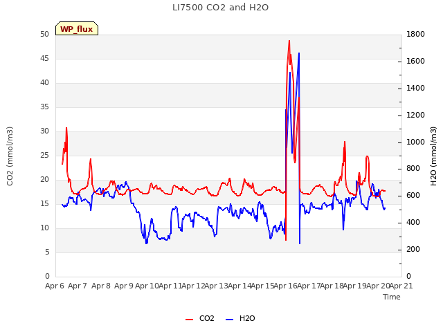 plot of LI7500 CO2 and H2O