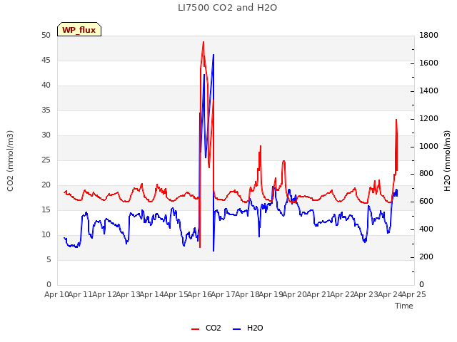 plot of LI7500 CO2 and H2O