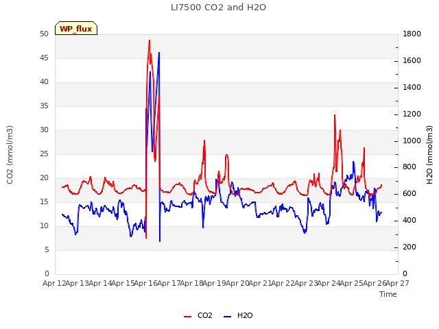 plot of LI7500 CO2 and H2O