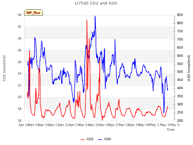 plot of LI7500 CO2 and H2O