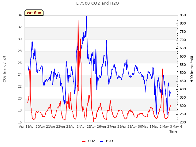 plot of LI7500 CO2 and H2O