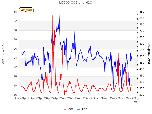 plot of LI7500 CO2 and H2O