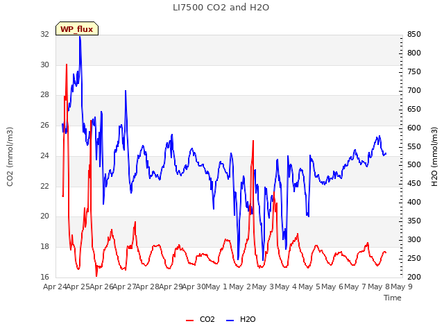 plot of LI7500 CO2 and H2O