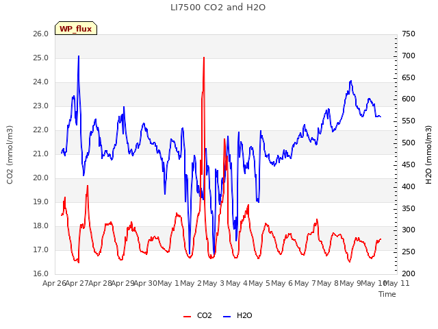 plot of LI7500 CO2 and H2O