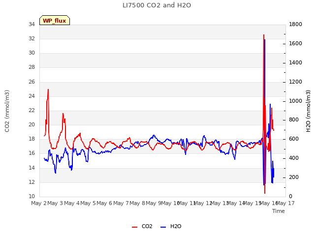 plot of LI7500 CO2 and H2O