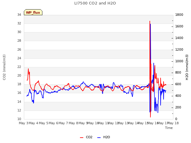 plot of LI7500 CO2 and H2O