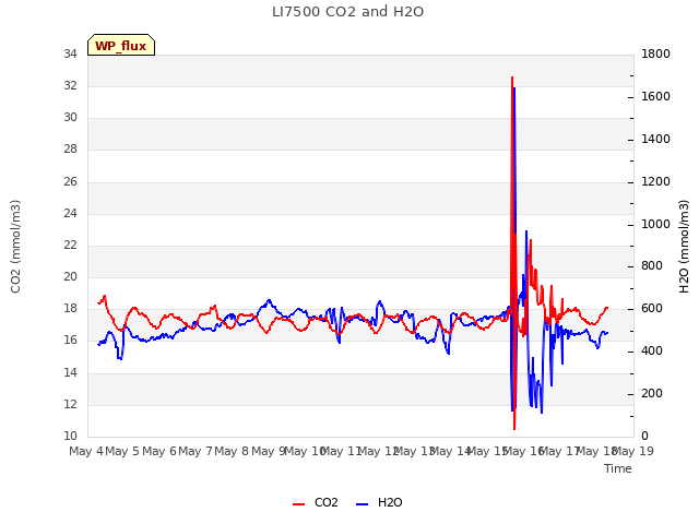 plot of LI7500 CO2 and H2O