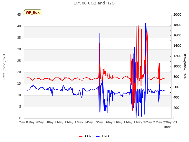 plot of LI7500 CO2 and H2O