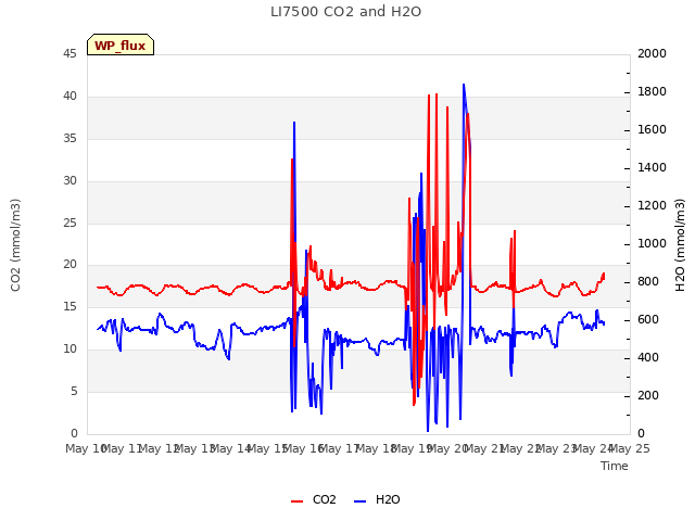 plot of LI7500 CO2 and H2O