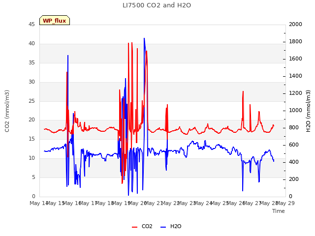 plot of LI7500 CO2 and H2O