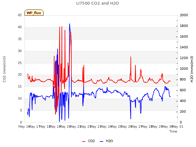 plot of LI7500 CO2 and H2O