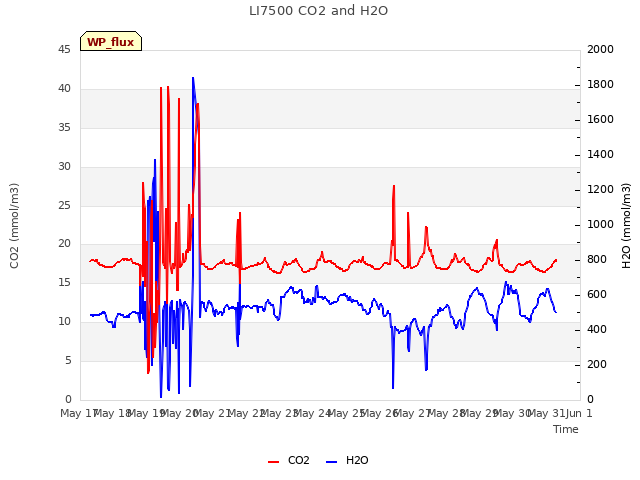 plot of LI7500 CO2 and H2O