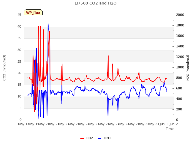 plot of LI7500 CO2 and H2O