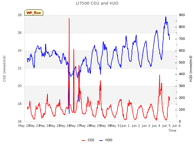 plot of LI7500 CO2 and H2O