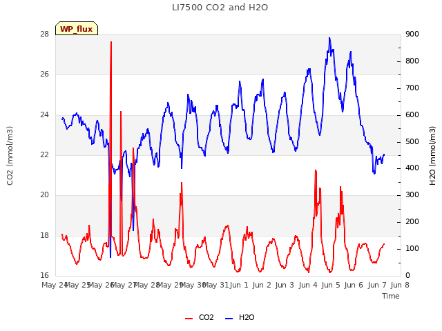 plot of LI7500 CO2 and H2O