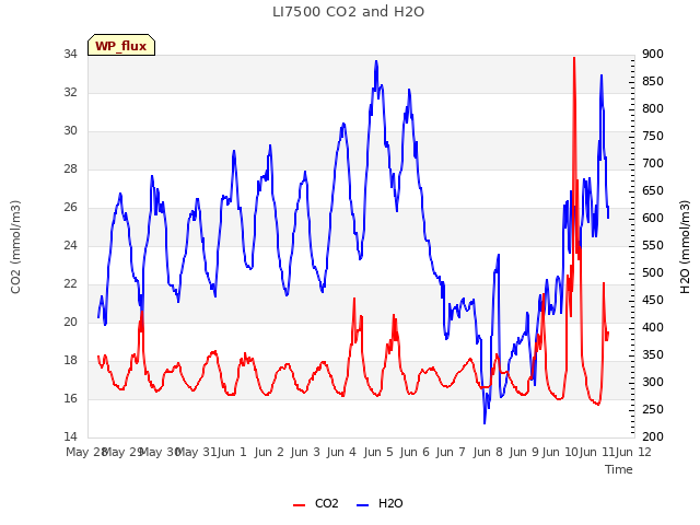 plot of LI7500 CO2 and H2O