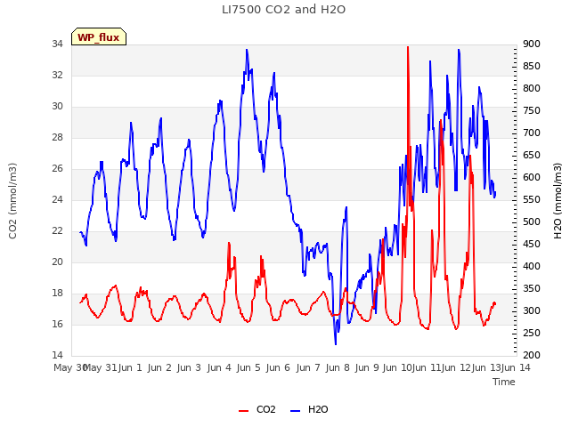 plot of LI7500 CO2 and H2O