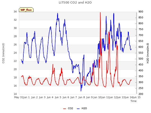 plot of LI7500 CO2 and H2O