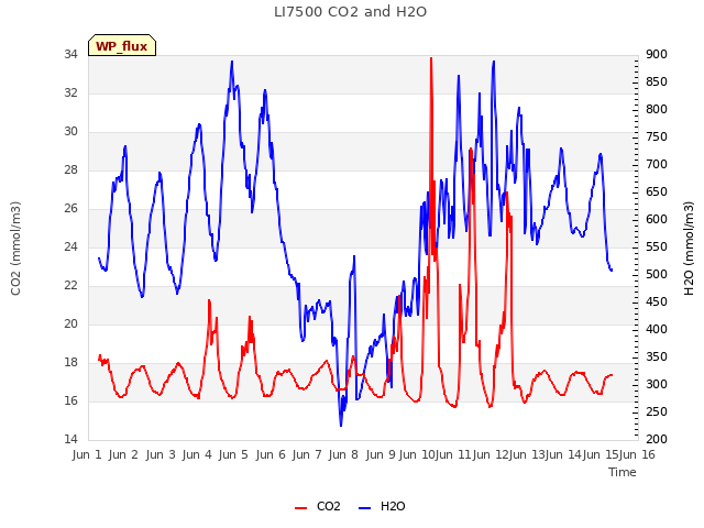 plot of LI7500 CO2 and H2O