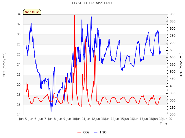 plot of LI7500 CO2 and H2O