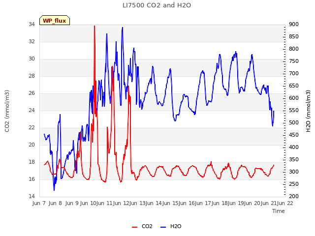 plot of LI7500 CO2 and H2O