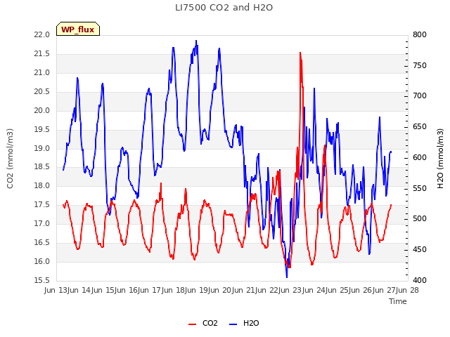 plot of LI7500 CO2 and H2O