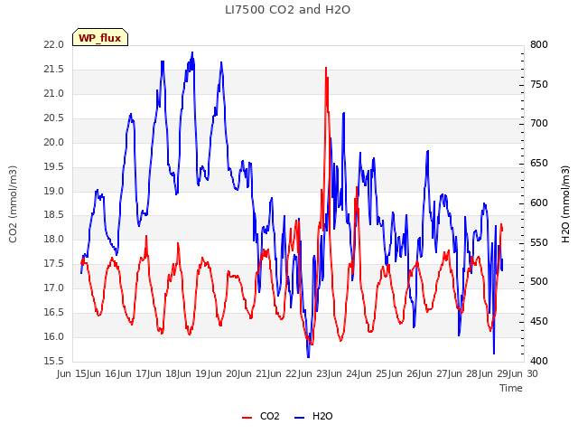 plot of LI7500 CO2 and H2O