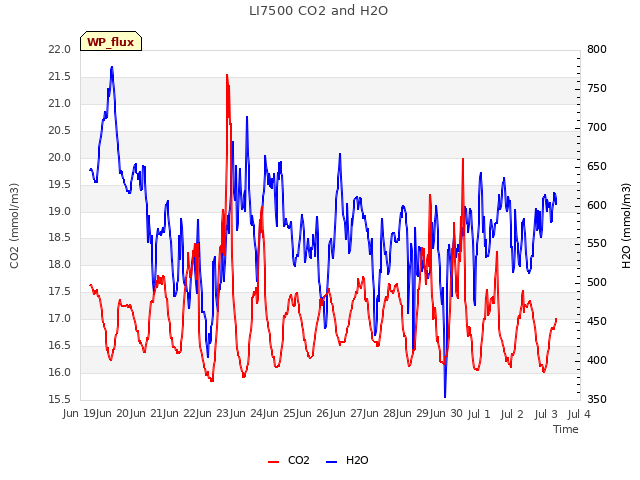 plot of LI7500 CO2 and H2O