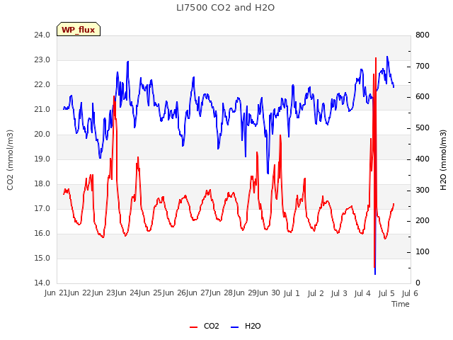 plot of LI7500 CO2 and H2O