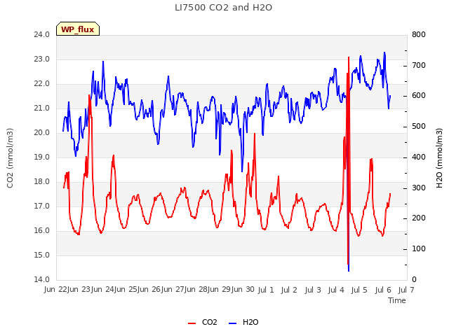 plot of LI7500 CO2 and H2O