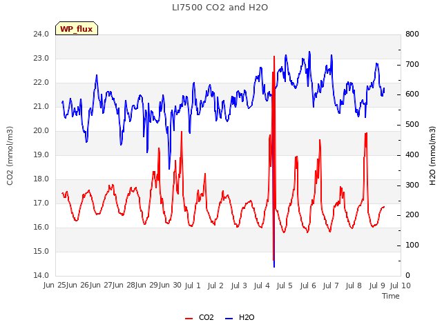 plot of LI7500 CO2 and H2O