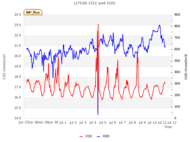 plot of LI7500 CO2 and H2O