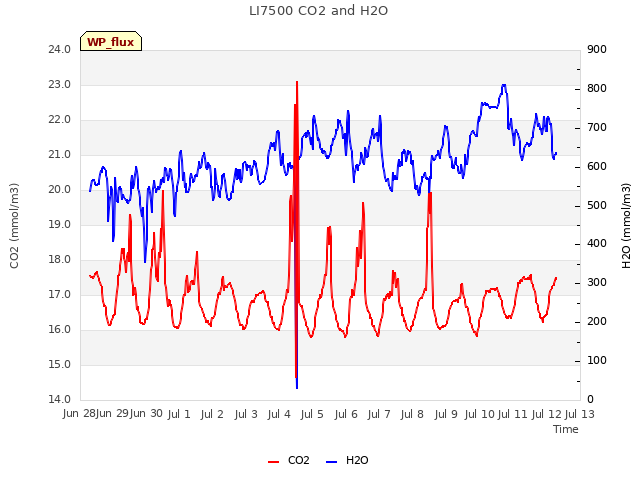 plot of LI7500 CO2 and H2O