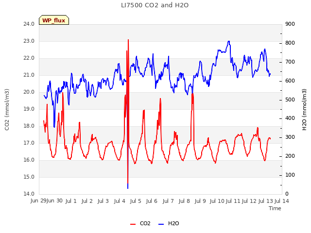 plot of LI7500 CO2 and H2O