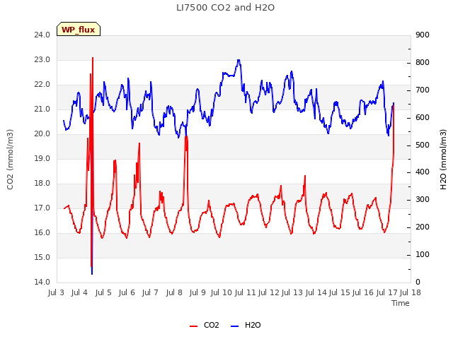 plot of LI7500 CO2 and H2O