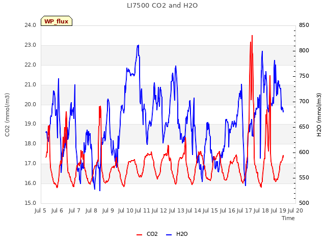 plot of LI7500 CO2 and H2O