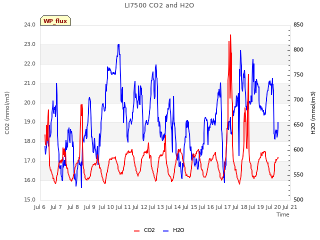 plot of LI7500 CO2 and H2O