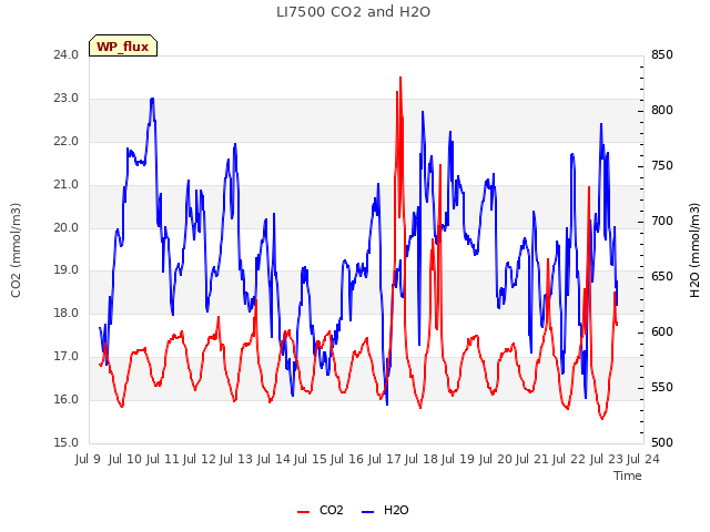 plot of LI7500 CO2 and H2O