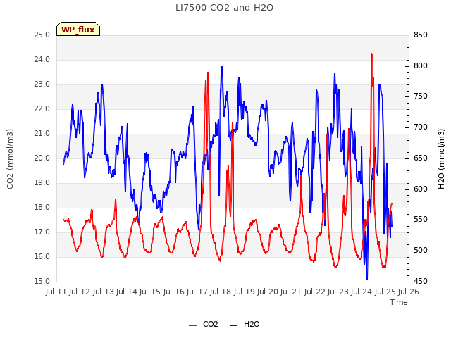 plot of LI7500 CO2 and H2O