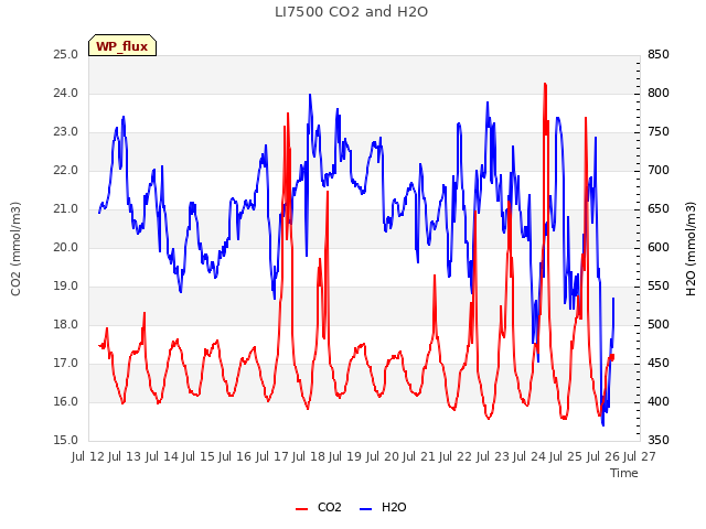 plot of LI7500 CO2 and H2O