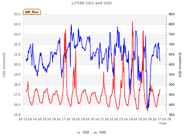 plot of LI7500 CO2 and H2O