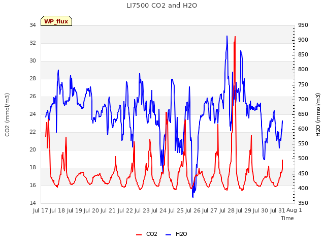 plot of LI7500 CO2 and H2O