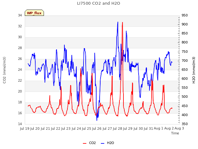 plot of LI7500 CO2 and H2O