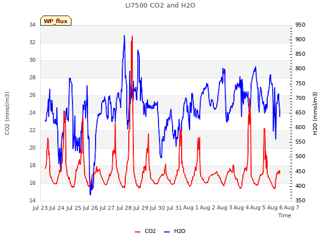 plot of LI7500 CO2 and H2O