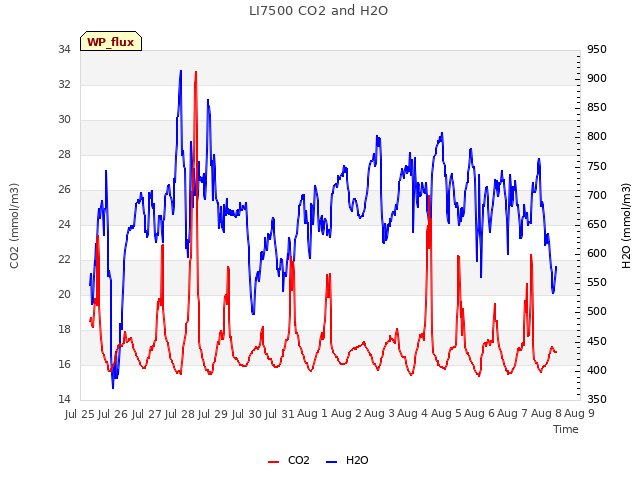 plot of LI7500 CO2 and H2O