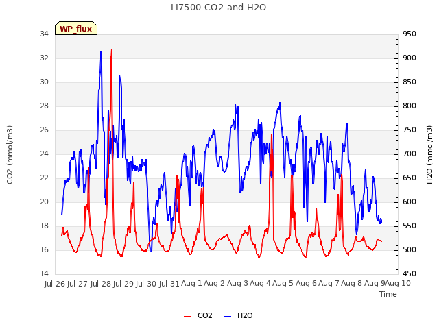 plot of LI7500 CO2 and H2O